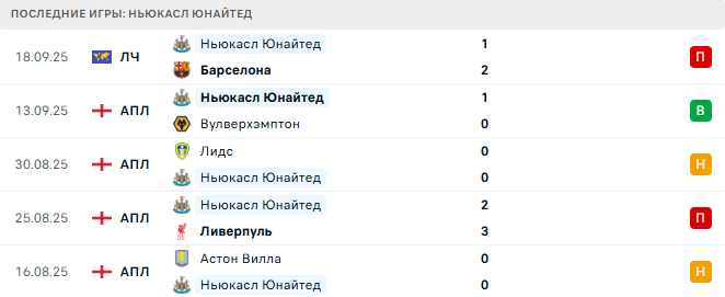 Борнмут - Ньюкасл Юнайтед прогноз
