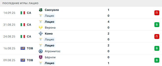 Лацио - Рома 21 Сентября 2025