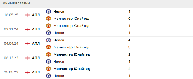 Манчестер Юнайтед - Челси матч