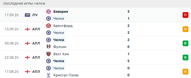 Манчестер Юнайтед - Челси прогноз