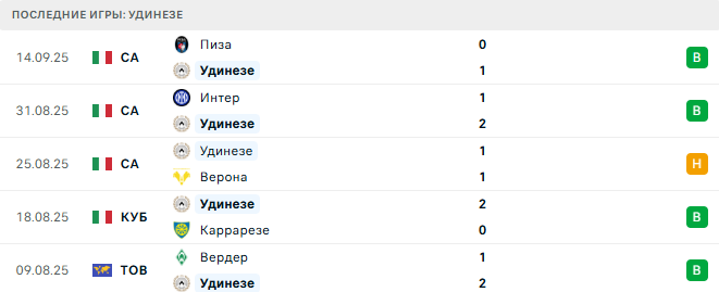 Удинезе - Милан 20 Сентября 2025