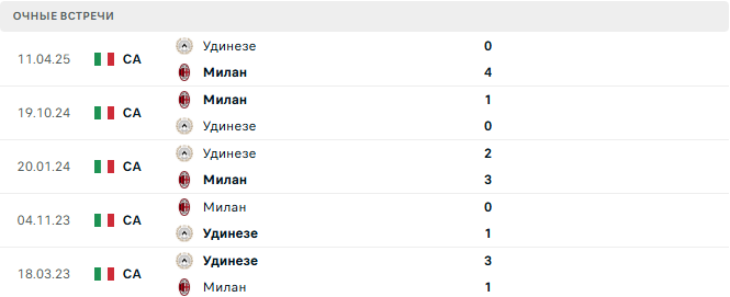 Удинезе - Милан матч
