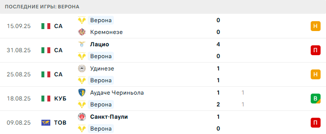 Верона - Ювентус 20 Сентября 2025