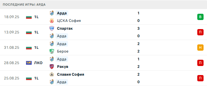 Арда - Черно Море 22 Сентября 2025