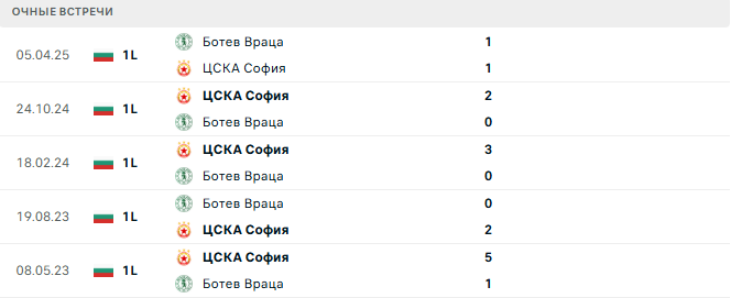 Ботев Враца - ЦСКА София матч
