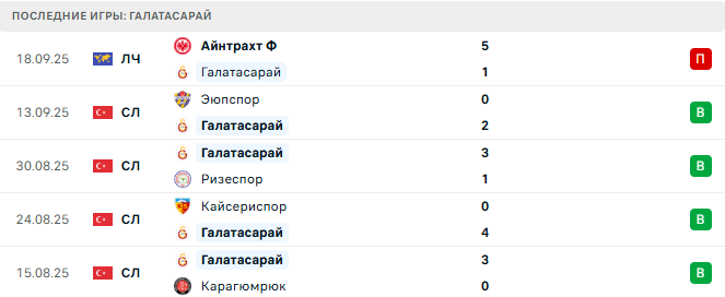 Галатасарай - Коньяспор 22 Сентября 2025