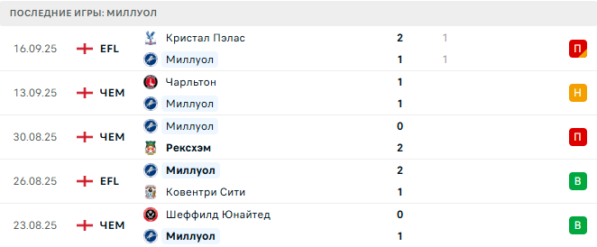 Миллуол - Уотфорд 22 Сентября 2025