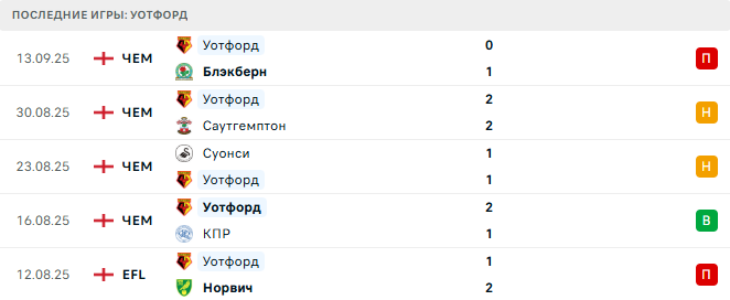 Миллуол - Уотфорд прогноз