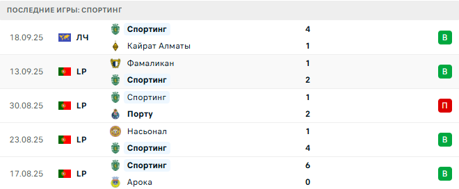 Спортинг - Морейренси 22 Сентября 2025