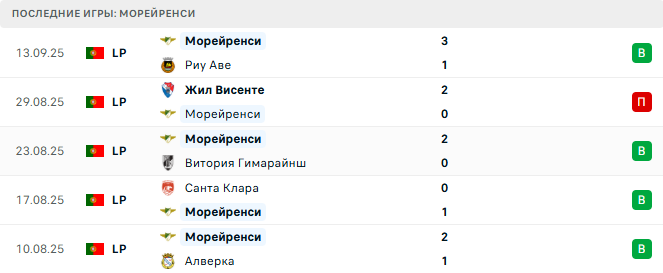 Спортинг - Морейренси прогноз