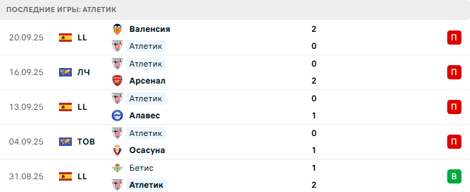 Атлетик - Жирона 23 Сентября 2025