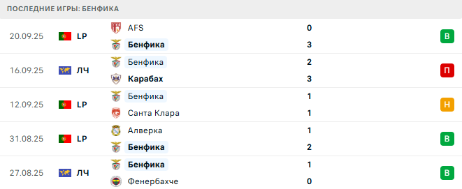 Бенфика - Риу Аве 23 Сентября 2025