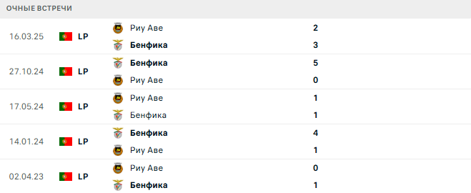 Бенфика - Риу Аве матч