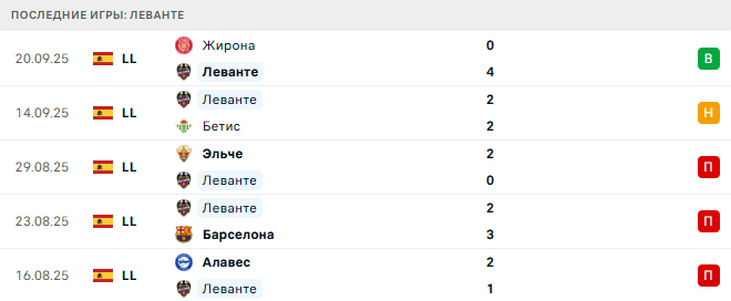 Леванте - Реал Мадрид 23 Сентября 2025