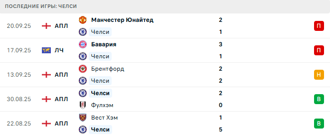 Линкольн - Челси прогноз