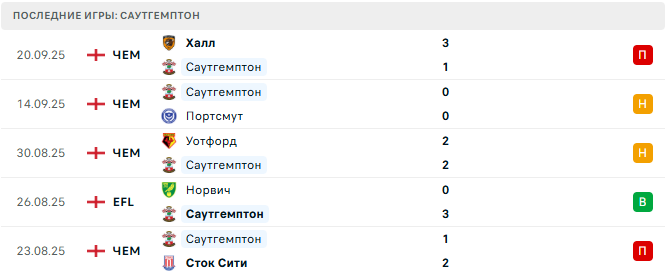 Ливерпуль - Саутгемптон прогноз