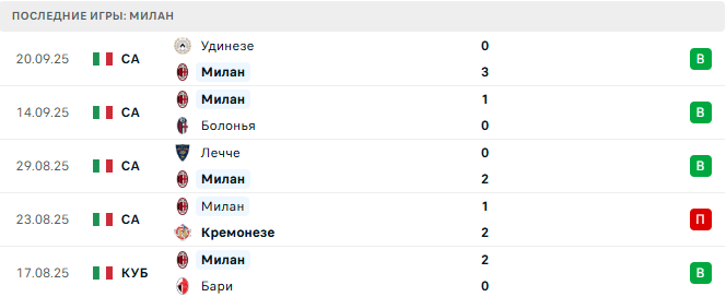 Милан - Лечче 23 Сентября 2025