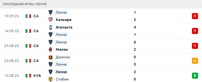 Милан - Лечче прогноз