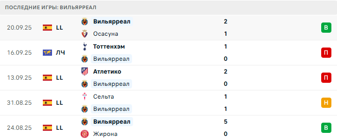 Севилья - Вильярреал прогноз