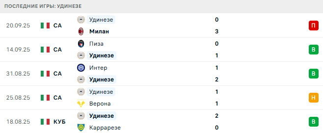 Удинезе - Палермо 23 Сентября 2025