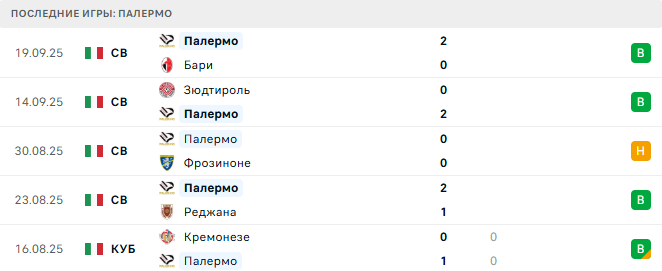 Удинезе - Палермо прогноз