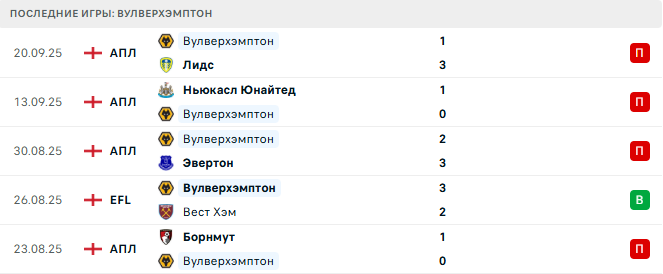 Вулверхэмптон - Эвертон 23 Сентября 2025