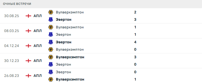 Вулверхэмптон - Эвертон матч
