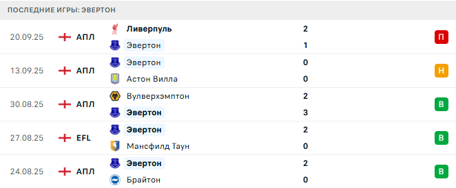Вулверхэмптон - Эвертон прогноз