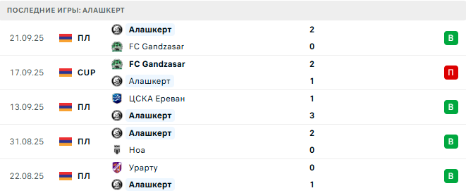 Арарат-Армения - Алашкерт прогноз