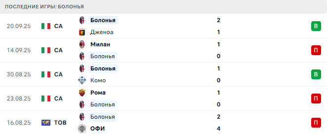 Астон Вилла - Болонья прогноз