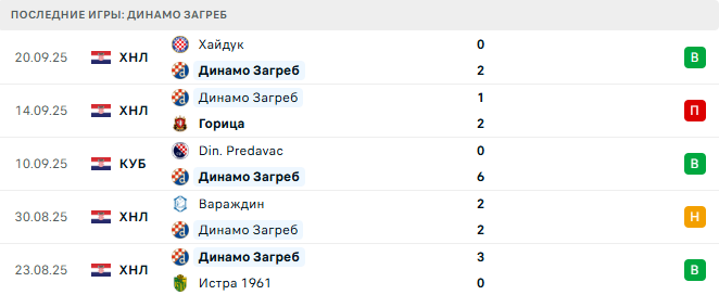 Динамо Загреб - Фенербахче 24 Сентября 2025