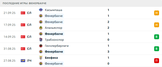 Динамо Загреб - Фенербахче прогноз