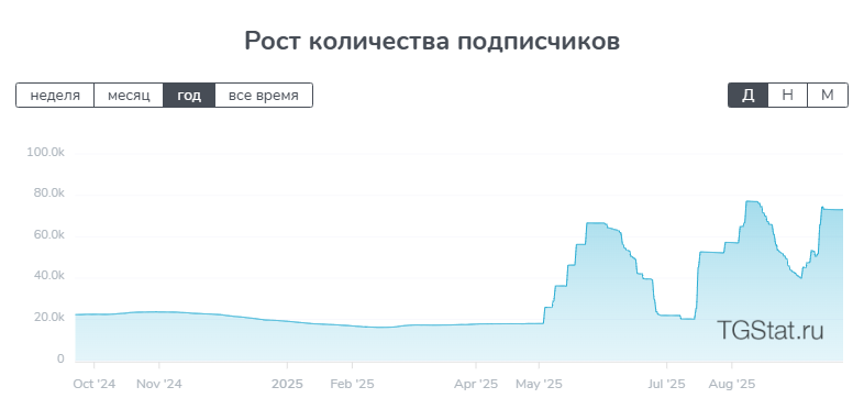 График роста подписчиков График роста подписчиков