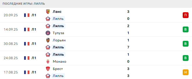 Лилль - Бранн 25 Сентября 2025