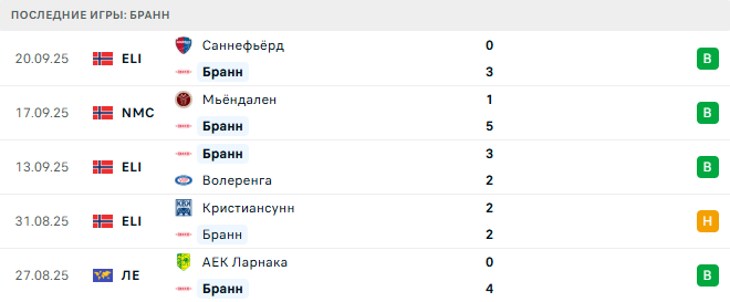 Лилль - Бранн прогноз