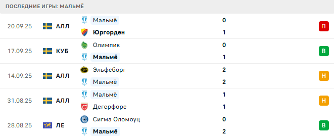 Мальмё - Лудогорец 24 Сентября 2025