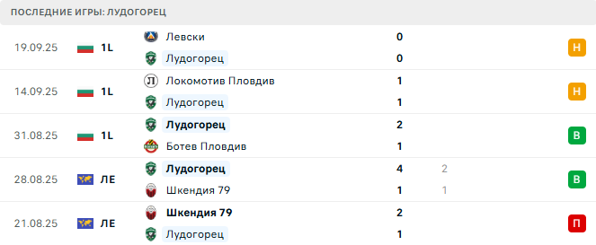 Мальмё - Лудогорец прогноз