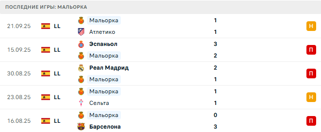 Реал Сосьедад - Мальорка прогноз