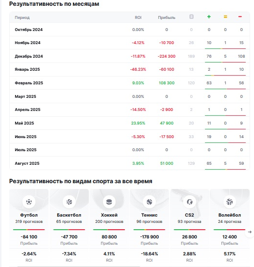 Статистика по месяцам и видам спорта Статистика по месяцам и видам спорта
