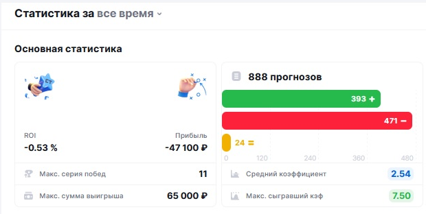 Статистика за все время Статистика за все время