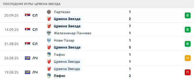 Црвена Звезда - Селтик 24 Сентября 2025