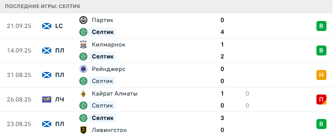 Црвена Звезда - Селтик прогноз