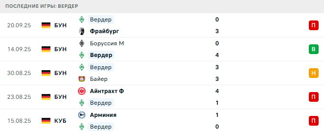 Бавария - Вердер прогноз