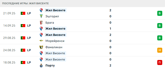Бенфика - Жил Висенте прогноз