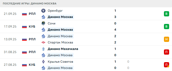 Крылья Советов - Динамо Москва прогноз