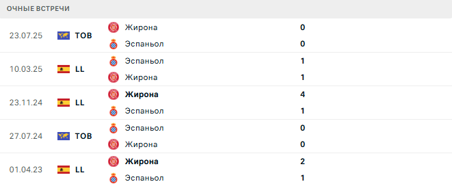 Жирона - Эспаньол матч