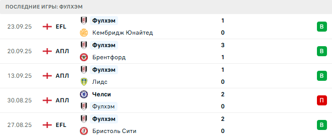 Астон Вилла - Фулхэм прогноз