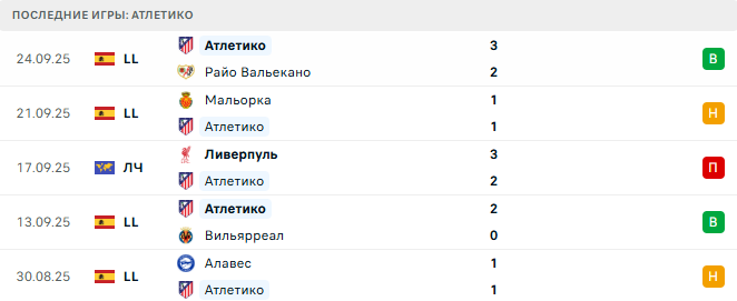 Атлетико - Реал Мадрид 27 Сентября 2025