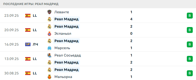 Атлетико - Реал Мадрид прогноз