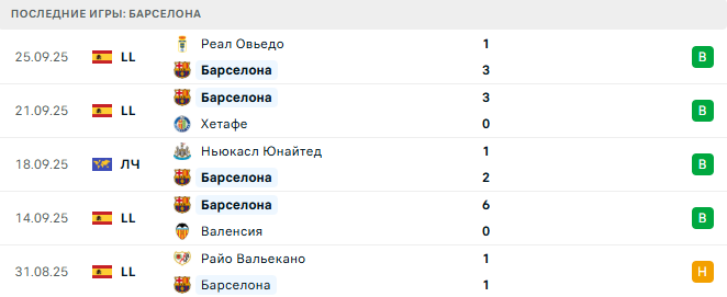 Барселона - Реал Сосьедад 28 Сентября 2025